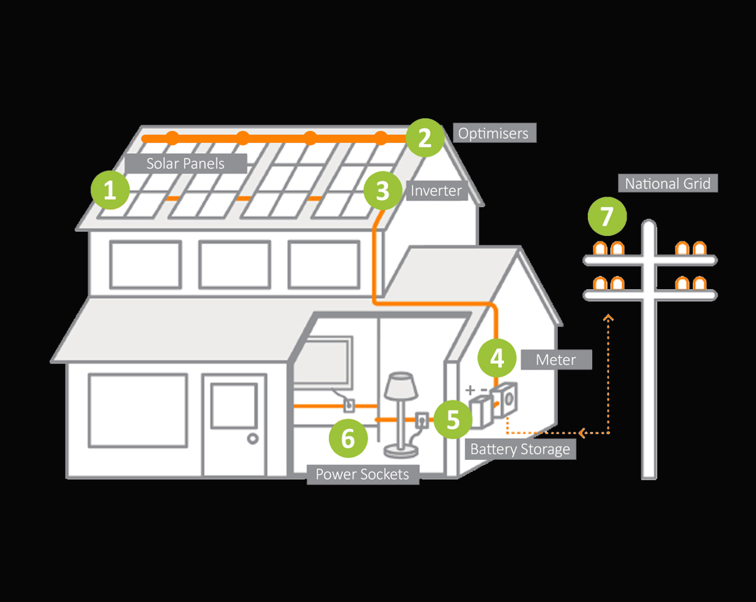 How do solar panels work in the UK?